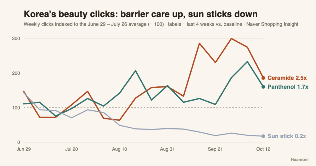 K-beauty trends chart: ceramide and panthenol clicks rising while sun stick clicks fall, Naver Shopping Insight