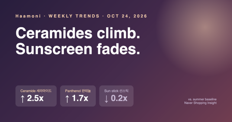 K-beauty trends this week: ceramide and panthenol up, sun sticks down