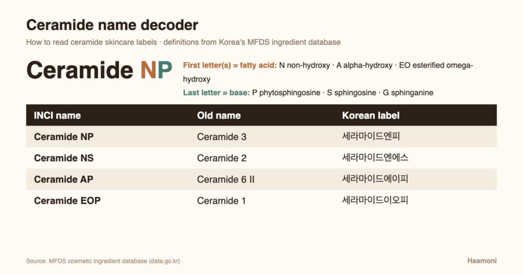 Ceramide skincare name decoder: Ceramide NP is Ceramide 3, NS is Ceramide 2, AP is Ceramide 6 II, EOP is Ceramide 1