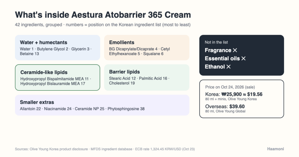 What's inside Aestura Atobarrier 365 Cream: humectants, ceramide-like lipids, cholesterol and fatty acids, and price in Korea vs overseas